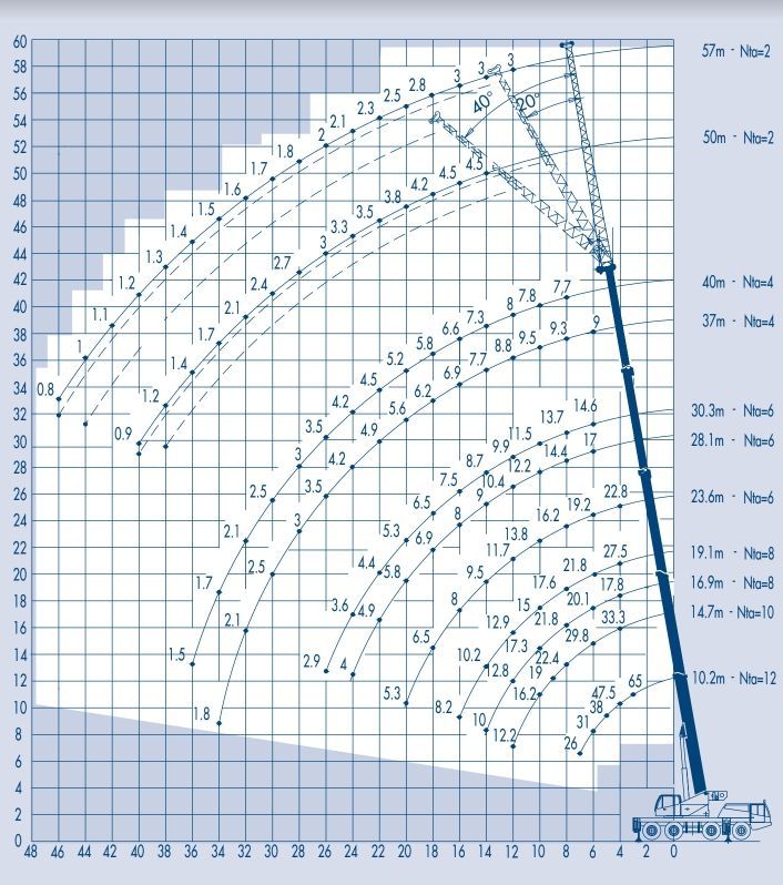 таблица грузоподъемности RIGO RTT 654
